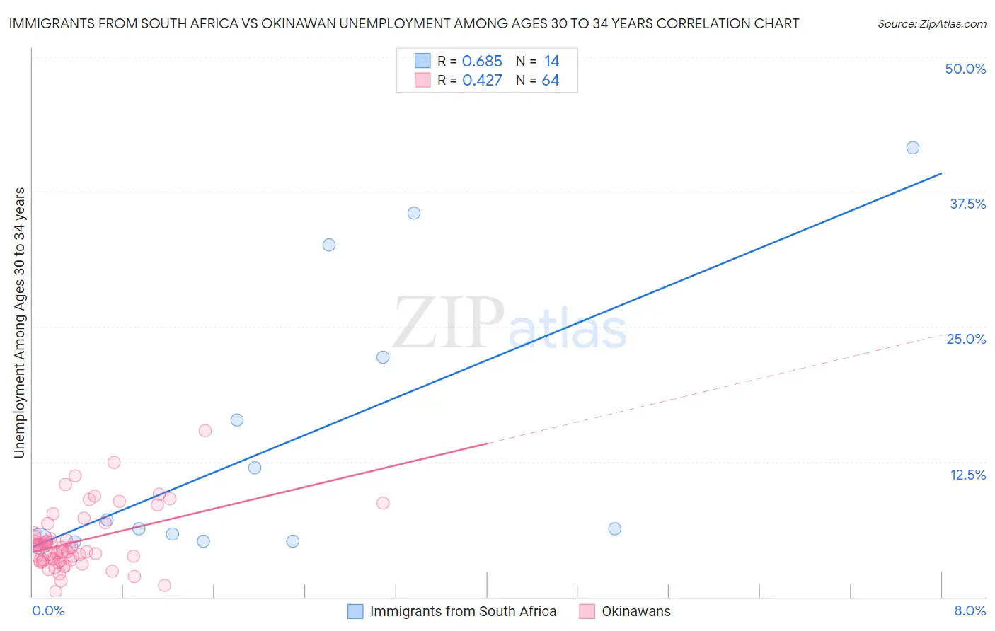Immigrants from South Africa vs Okinawan Unemployment Among Ages 30 to 34 years