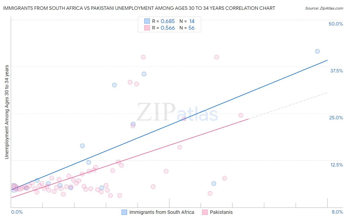 Immigrants from South Africa vs Pakistani Unemployment Among Ages 30 to 34 years