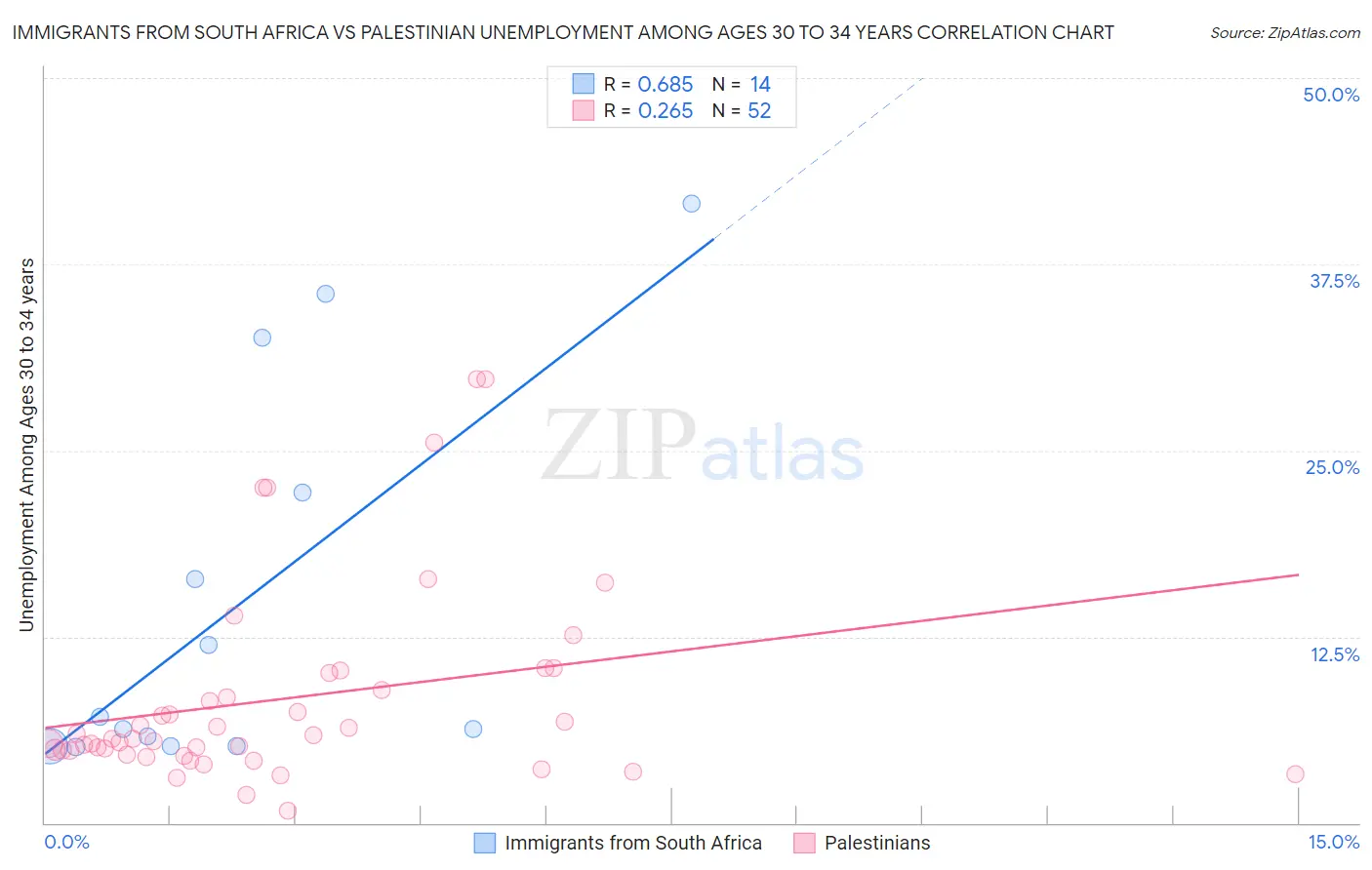 Immigrants from South Africa vs Palestinian Unemployment Among Ages 30 to 34 years