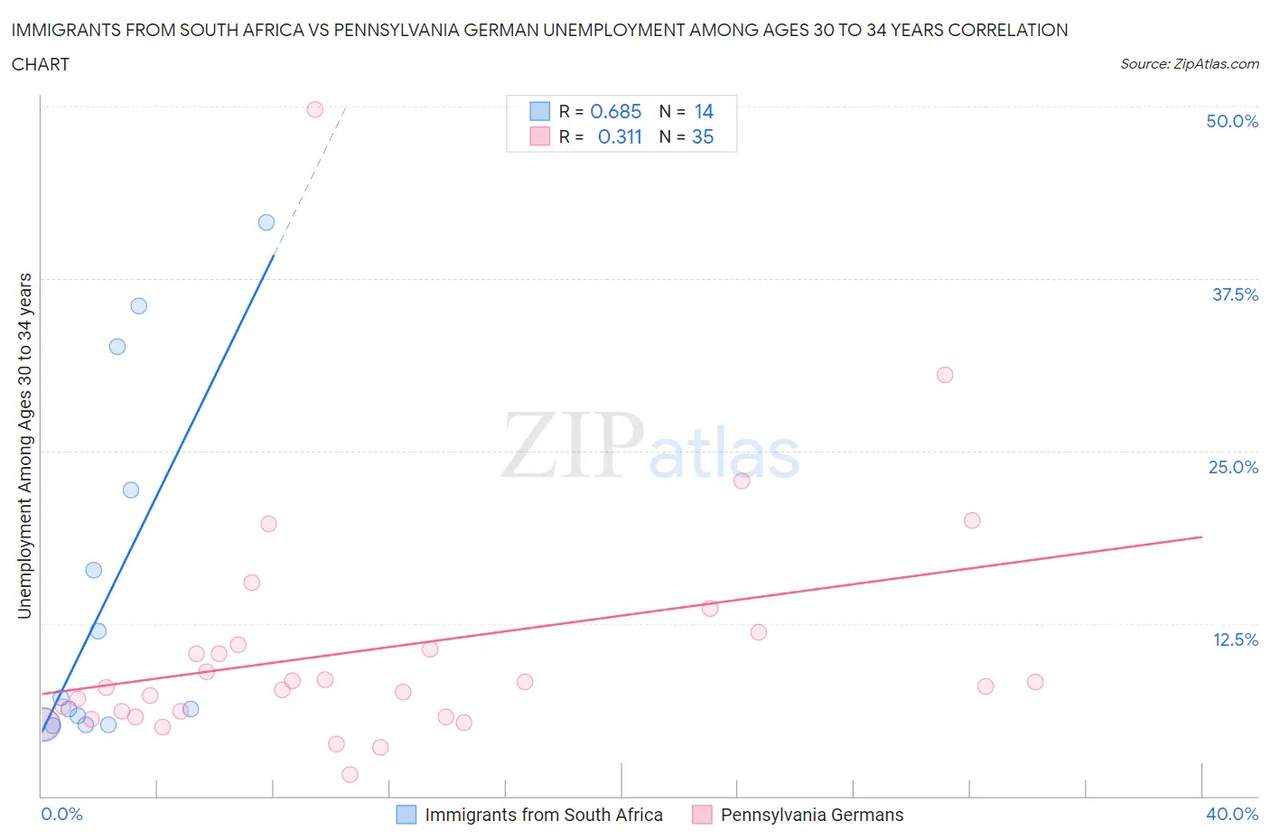 Immigrants from South Africa vs Pennsylvania German Unemployment Among Ages 30 to 34 years