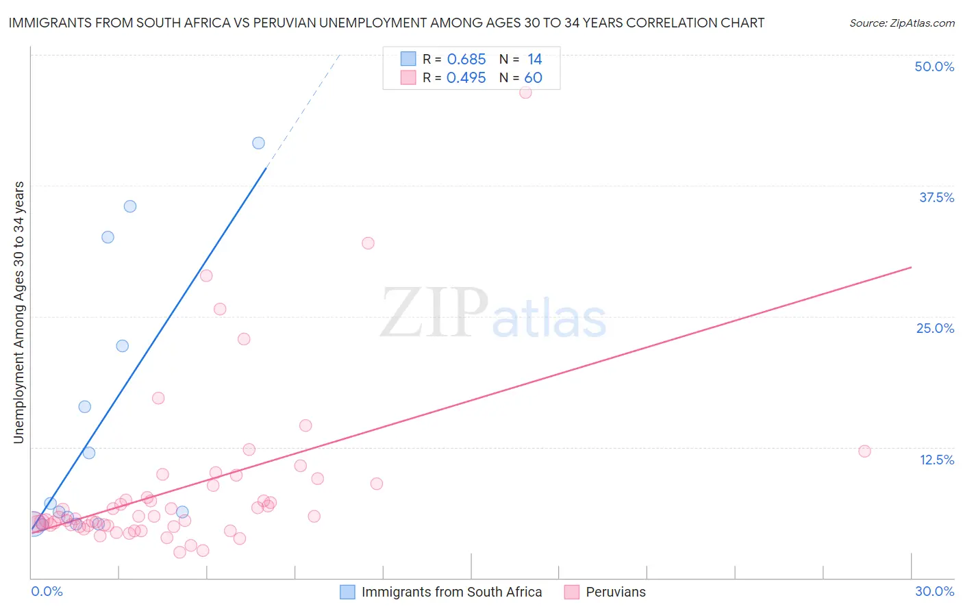 Immigrants from South Africa vs Peruvian Unemployment Among Ages 30 to 34 years