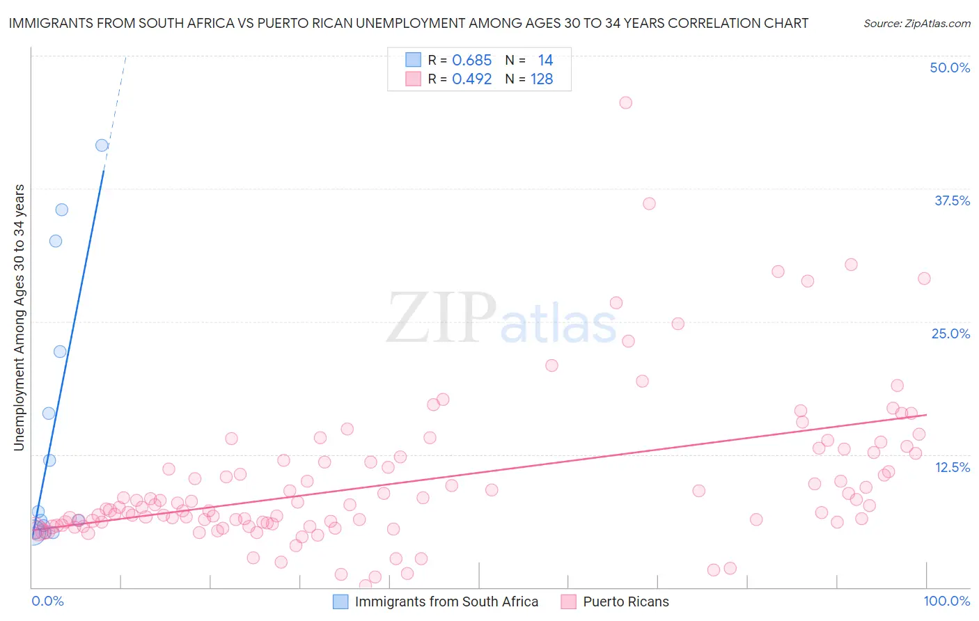 Immigrants from South Africa vs Puerto Rican Unemployment Among Ages 30 to 34 years