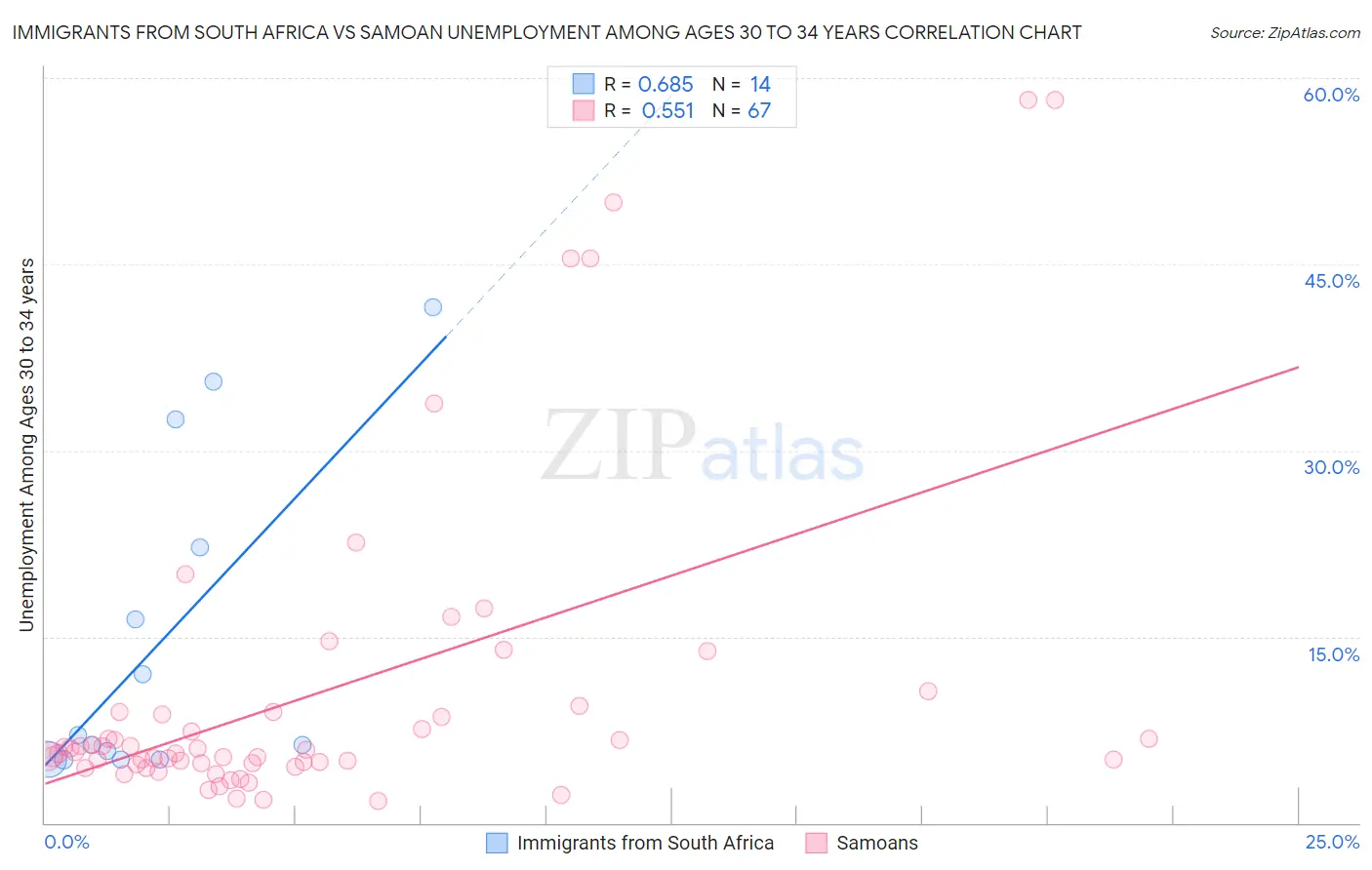 Immigrants from South Africa vs Samoan Unemployment Among Ages 30 to 34 years