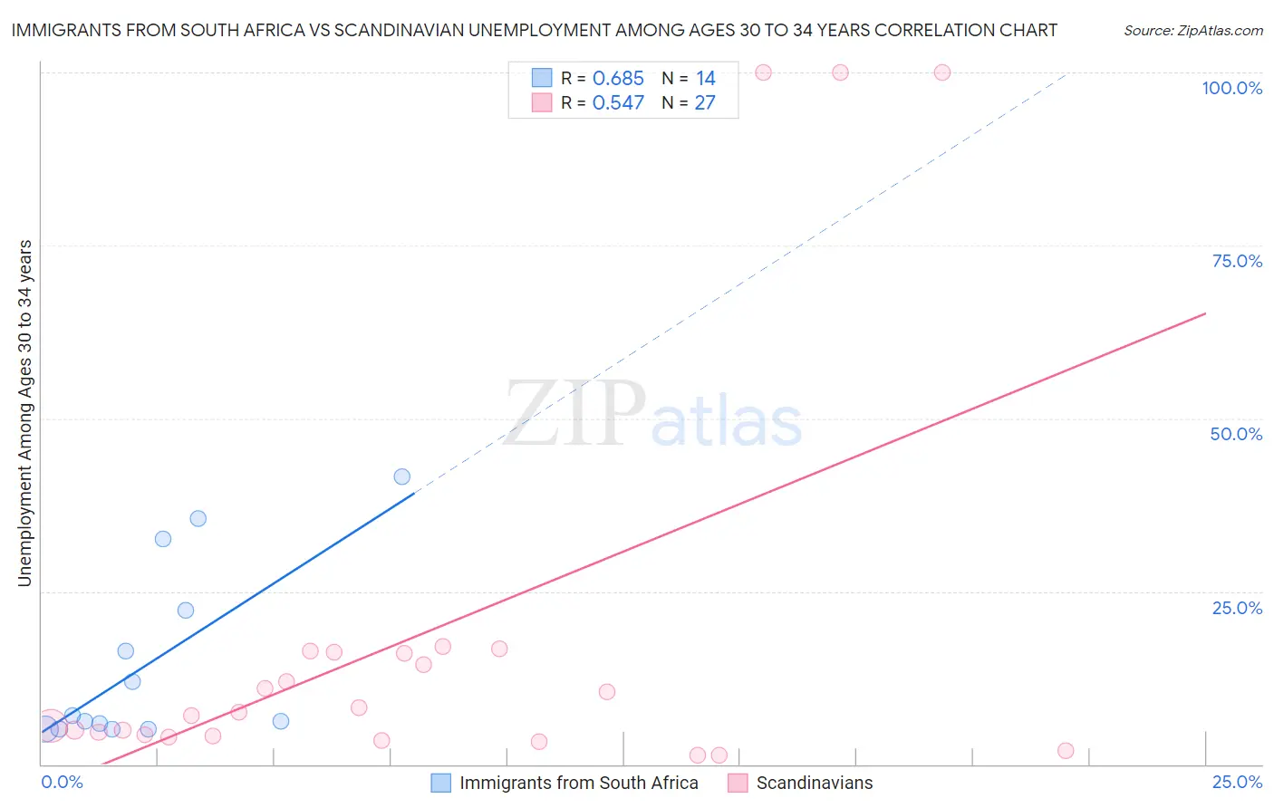 Immigrants from South Africa vs Scandinavian Unemployment Among Ages 30 to 34 years