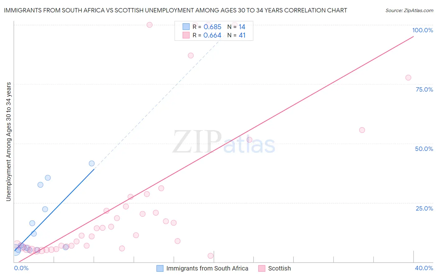 Immigrants from South Africa vs Scottish Unemployment Among Ages 30 to 34 years