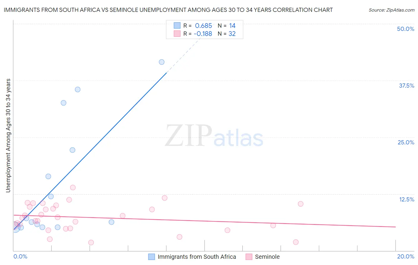 Immigrants from South Africa vs Seminole Unemployment Among Ages 30 to 34 years