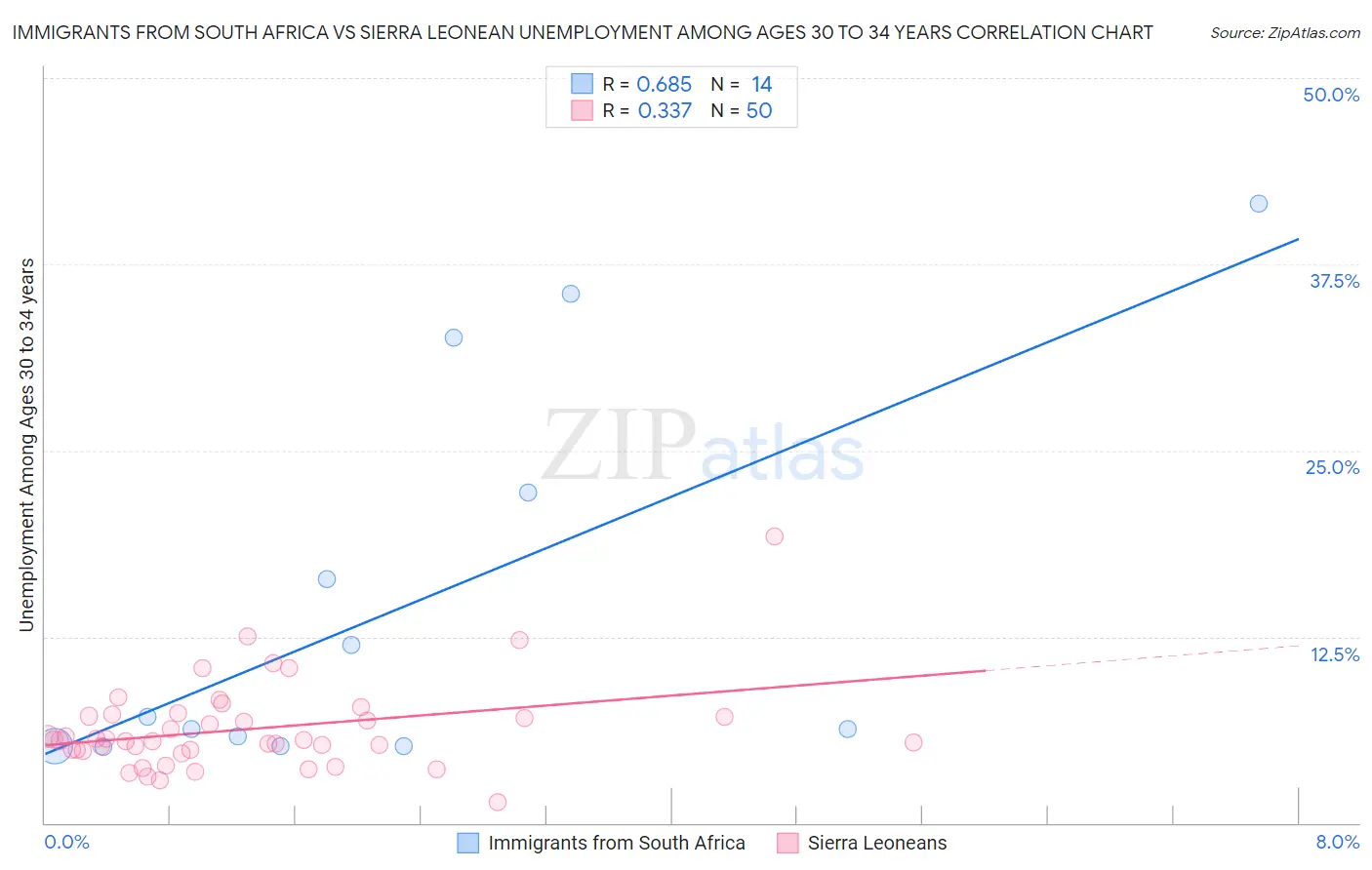 Immigrants from South Africa vs Sierra Leonean Unemployment Among Ages 30 to 34 years