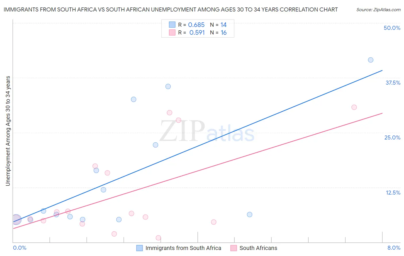 Immigrants from South Africa vs South African Unemployment Among Ages 30 to 34 years