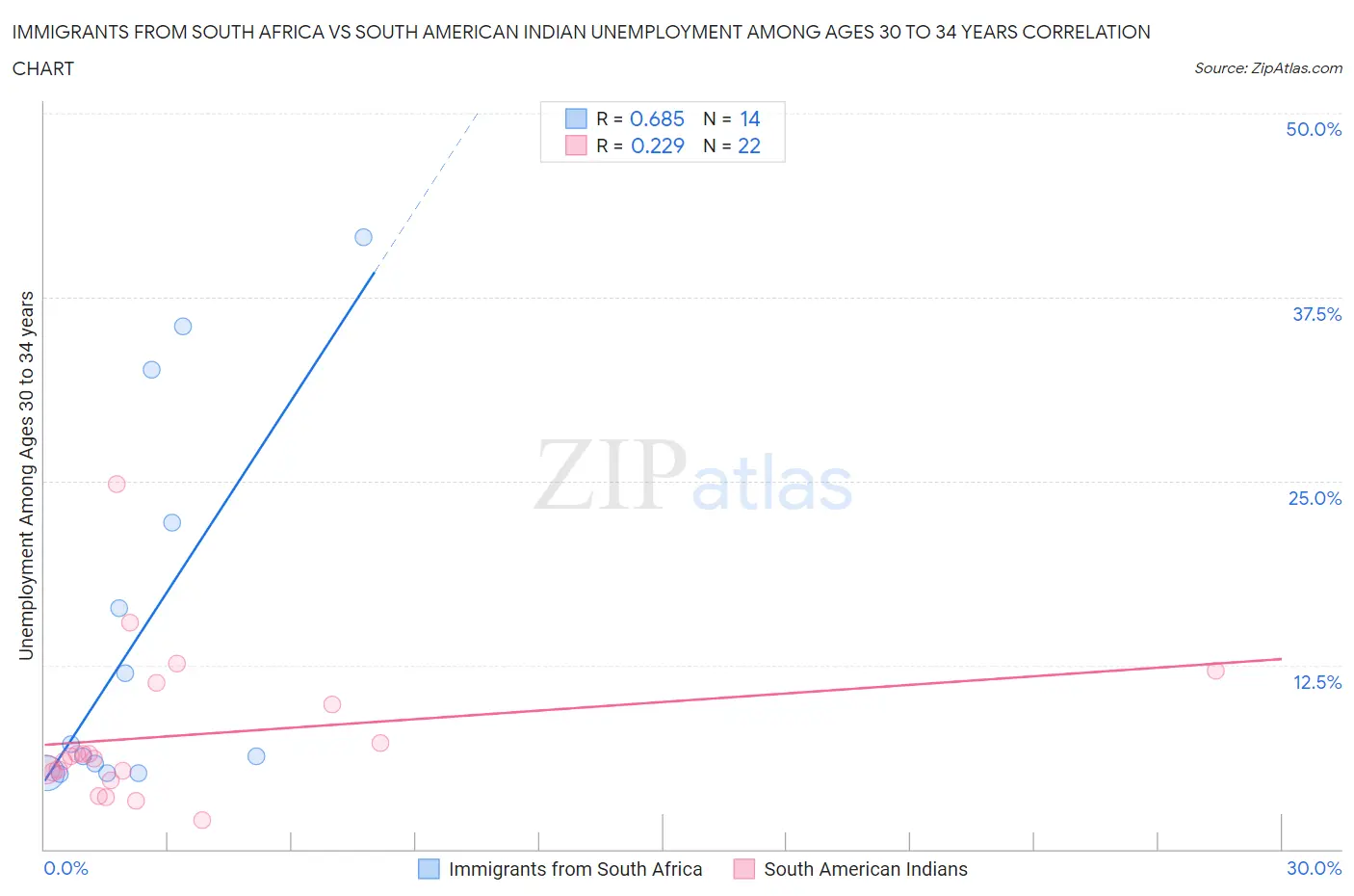 Immigrants from South Africa vs South American Indian Unemployment Among Ages 30 to 34 years