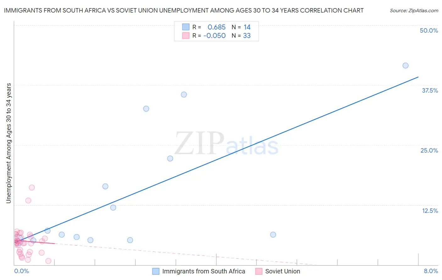 Immigrants from South Africa vs Soviet Union Unemployment Among Ages 30 to 34 years