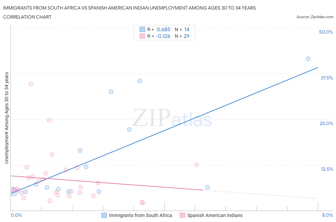 Immigrants from South Africa vs Spanish American Indian Unemployment Among Ages 30 to 34 years