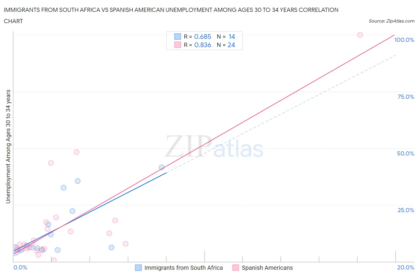 Immigrants from South Africa vs Spanish American Unemployment Among Ages 30 to 34 years