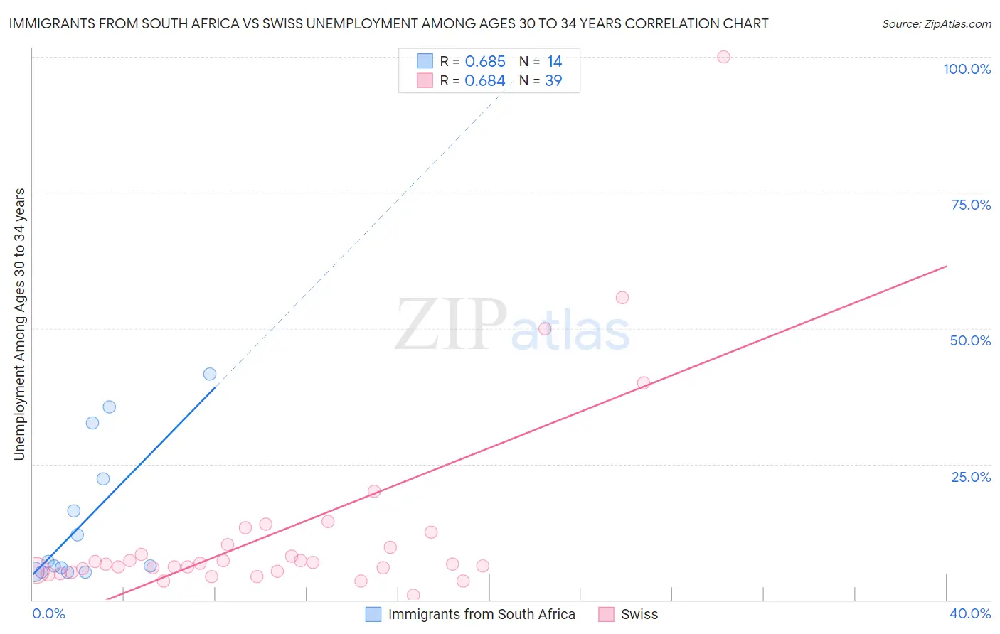 Immigrants from South Africa vs Swiss Unemployment Among Ages 30 to 34 years