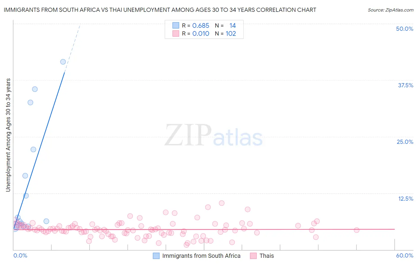 Immigrants from South Africa vs Thai Unemployment Among Ages 30 to 34 years