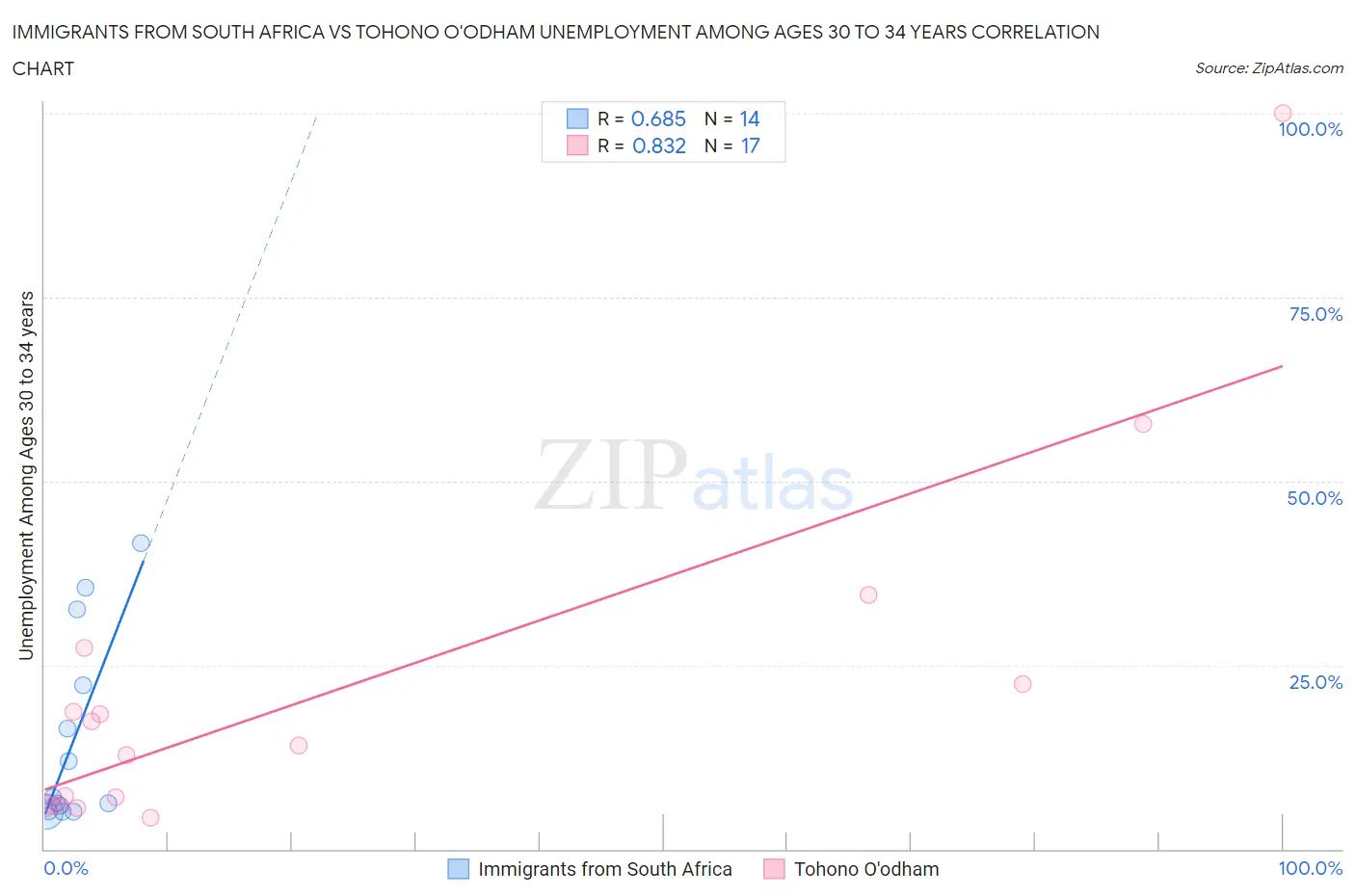 Immigrants from South Africa vs Tohono O'odham Unemployment Among Ages 30 to 34 years