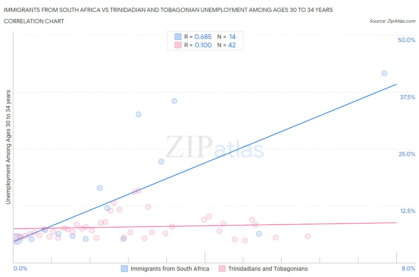 Immigrants from South Africa vs Trinidadian and Tobagonian Unemployment Among Ages 30 to 34 years