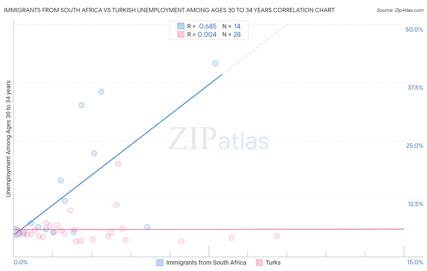 Immigrants from South Africa vs Turkish Unemployment Among Ages 30 to 34 years