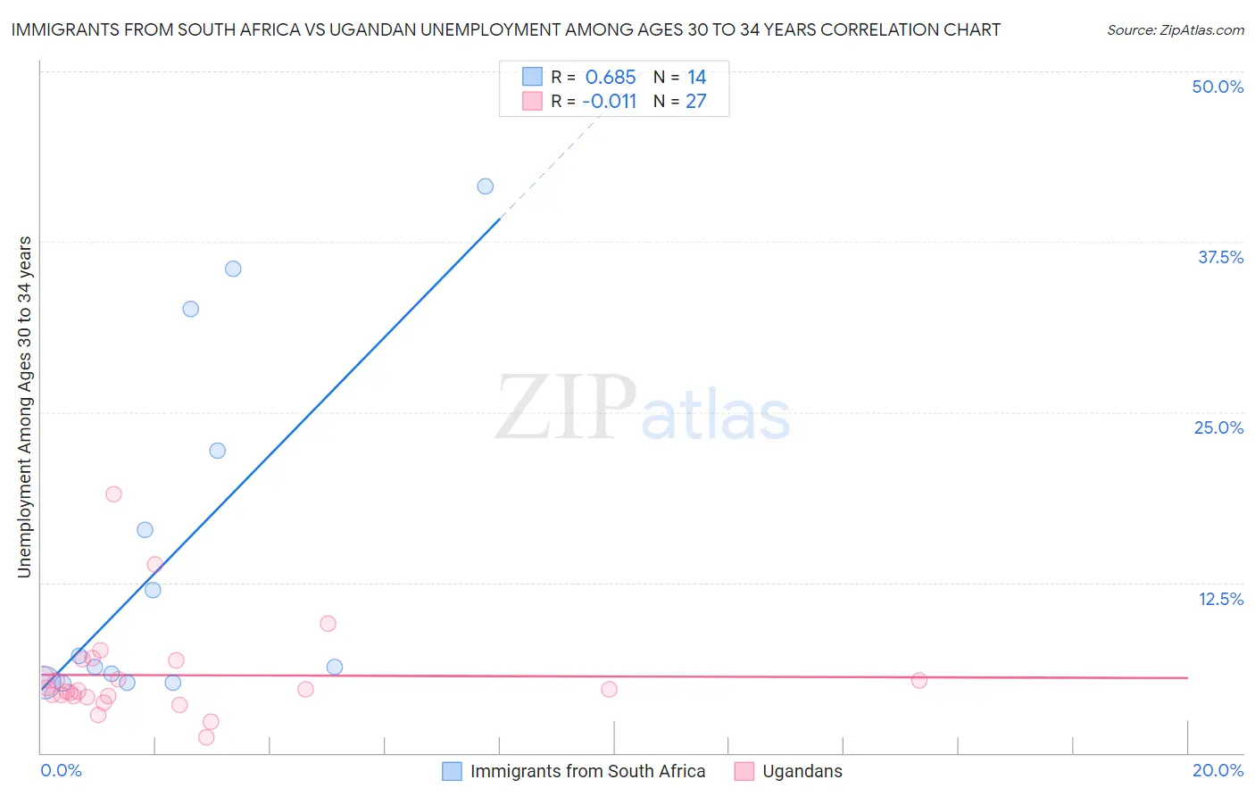 Immigrants from South Africa vs Ugandan Unemployment Among Ages 30 to 34 years