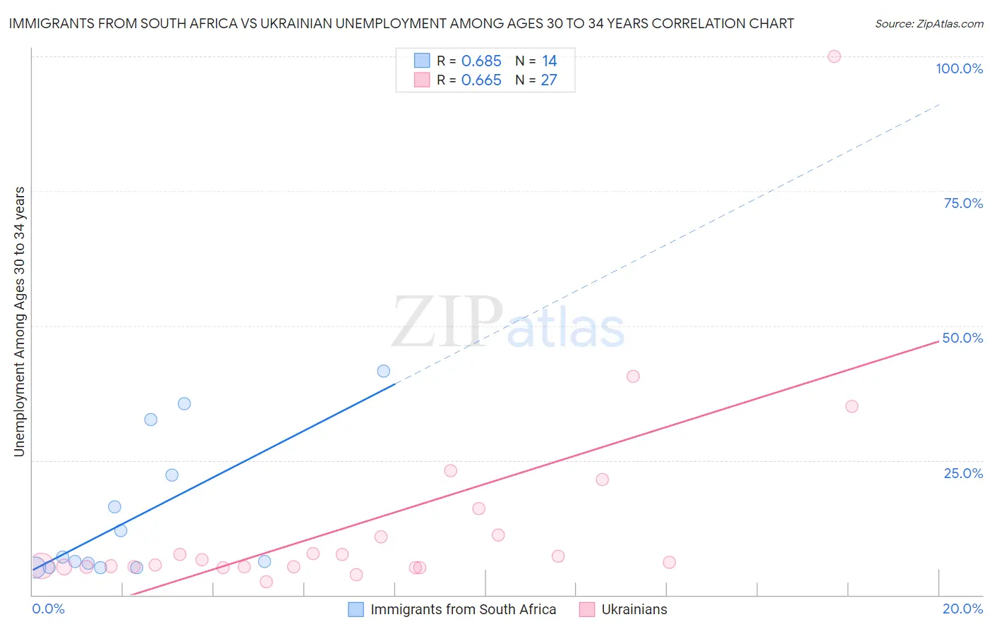 Immigrants from South Africa vs Ukrainian Unemployment Among Ages 30 to 34 years
