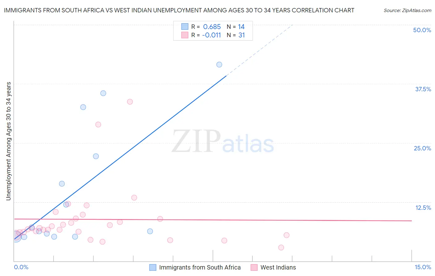Immigrants from South Africa vs West Indian Unemployment Among Ages 30 to 34 years