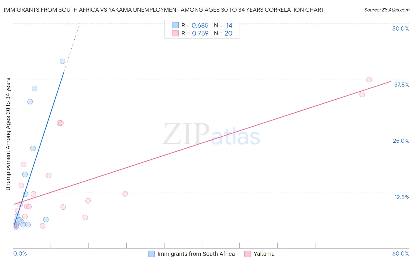 Immigrants from South Africa vs Yakama Unemployment Among Ages 30 to 34 years