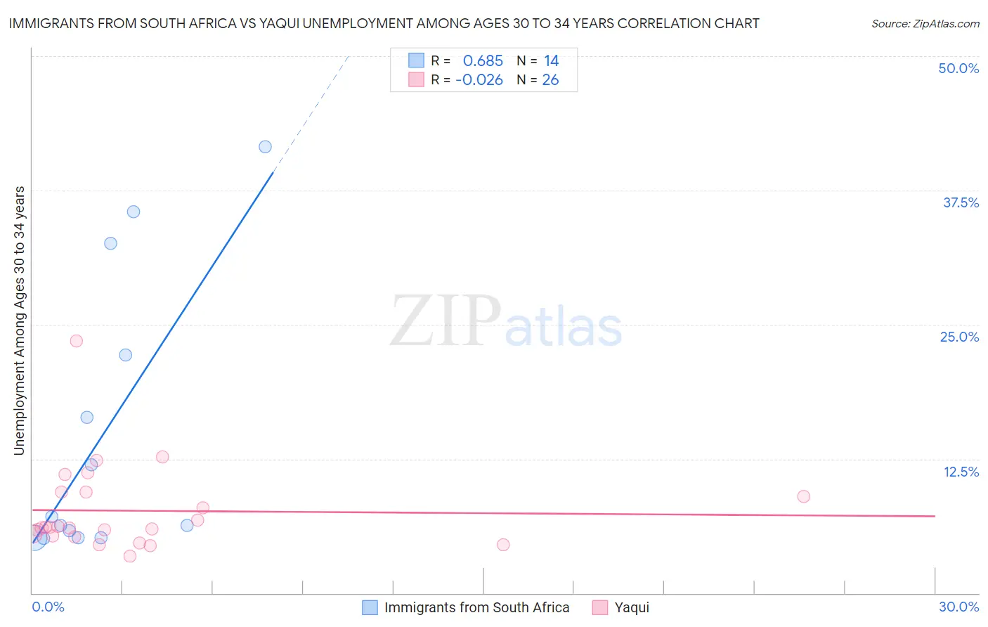 Immigrants from South Africa vs Yaqui Unemployment Among Ages 30 to 34 years