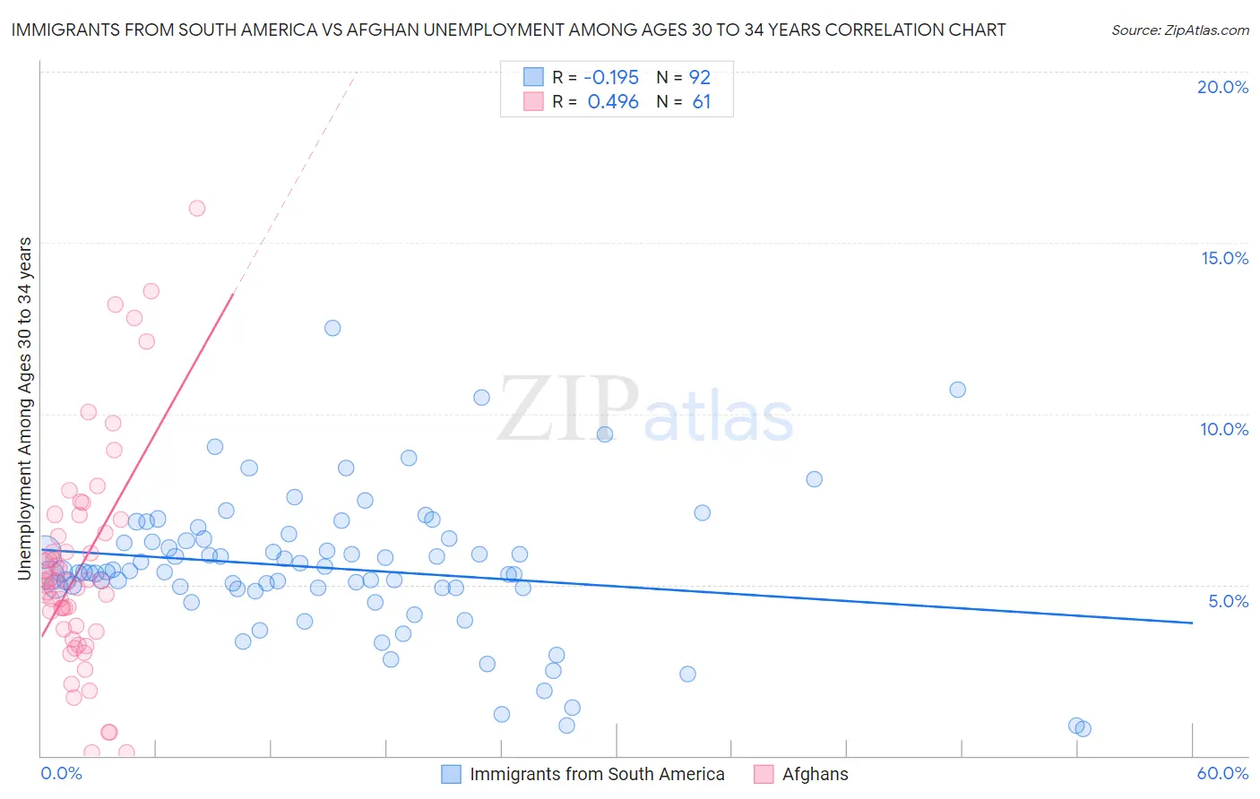 Immigrants from South America vs Afghan Unemployment Among Ages 30 to 34 years