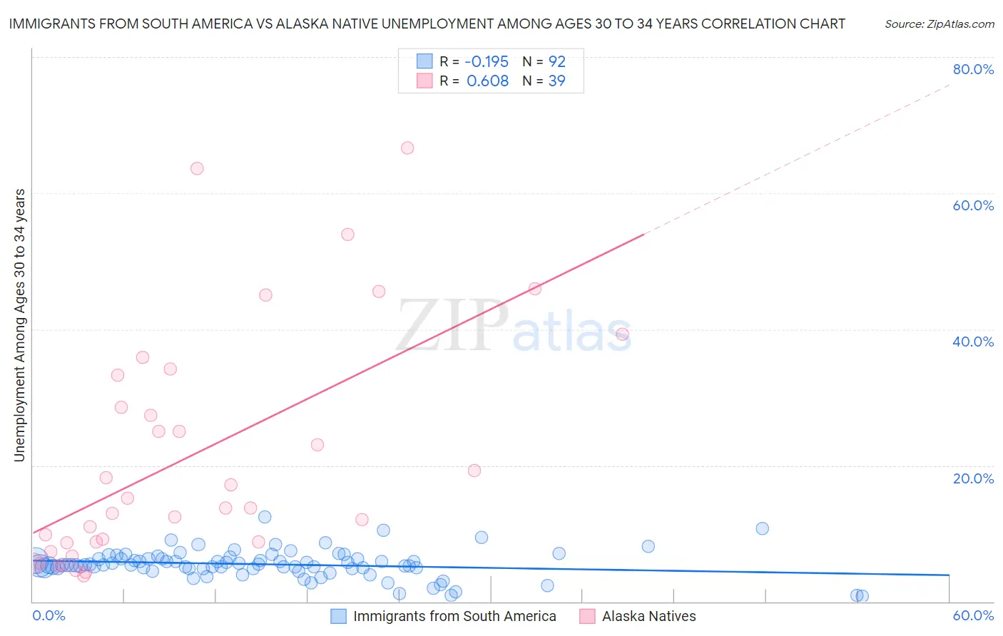 Immigrants from South America vs Alaska Native Unemployment Among Ages 30 to 34 years