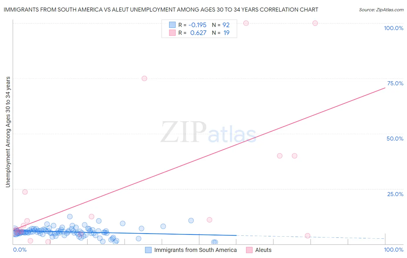 Immigrants from South America vs Aleut Unemployment Among Ages 30 to 34 years