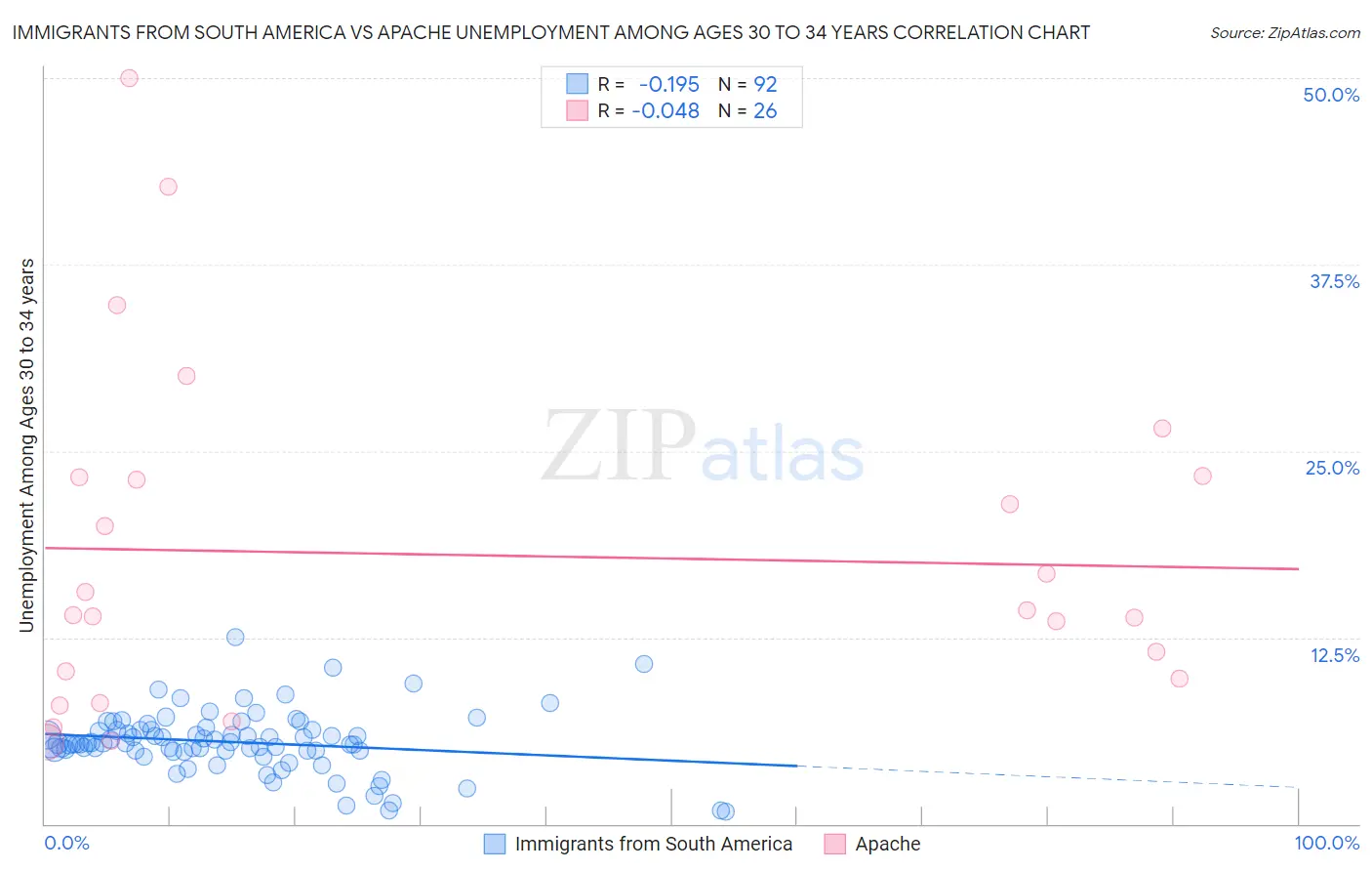 Immigrants from South America vs Apache Unemployment Among Ages 30 to 34 years