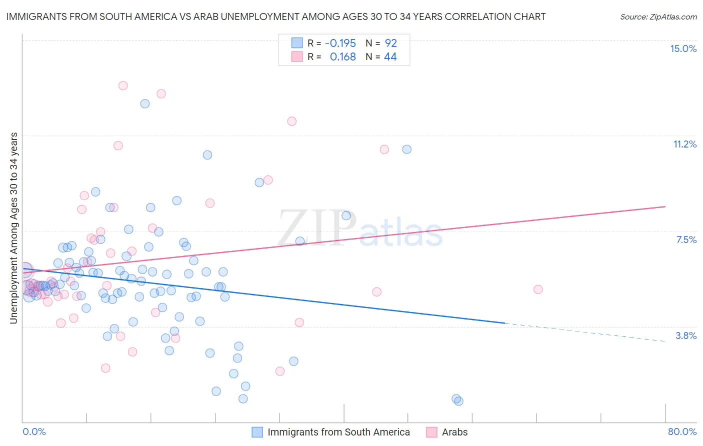 Immigrants from South America vs Arab Unemployment Among Ages 30 to 34 years