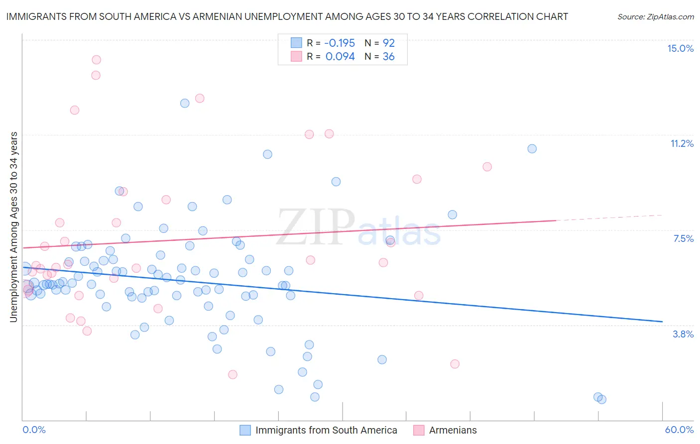 Immigrants from South America vs Armenian Unemployment Among Ages 30 to 34 years