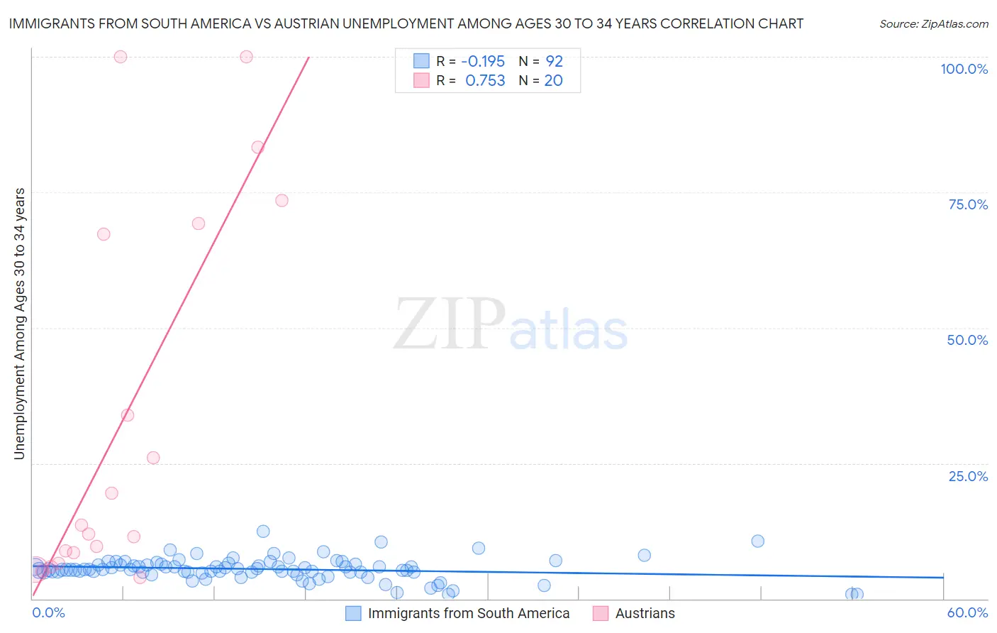 Immigrants from South America vs Austrian Unemployment Among Ages 30 to 34 years