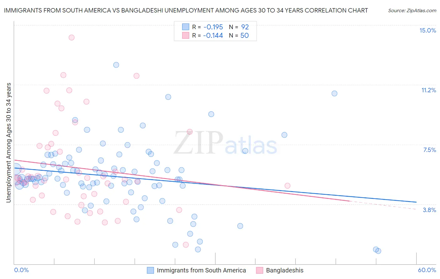 Immigrants from South America vs Bangladeshi Unemployment Among Ages 30 to 34 years