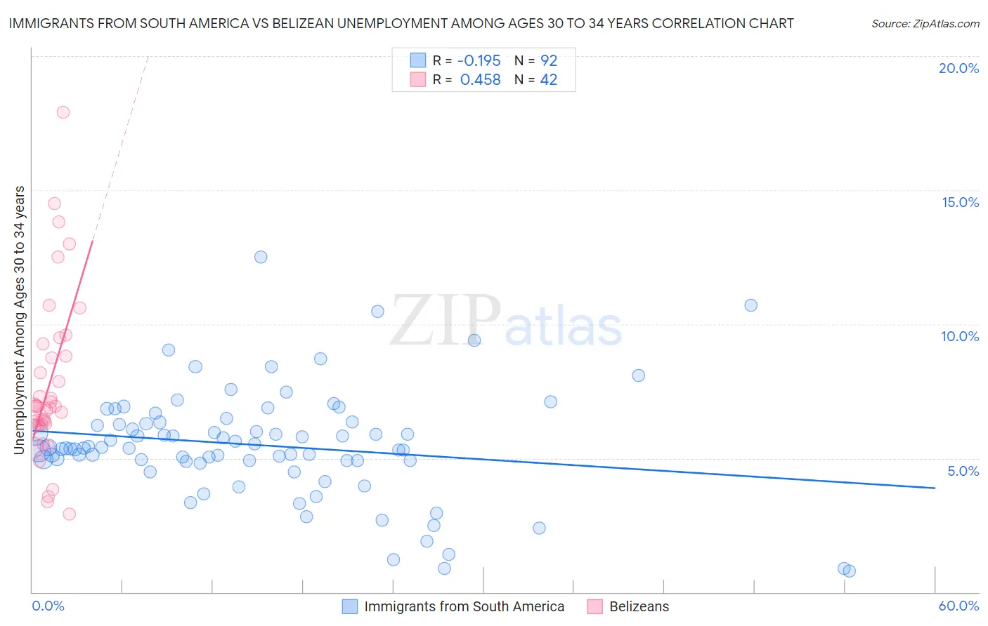 Immigrants from South America vs Belizean Unemployment Among Ages 30 to 34 years