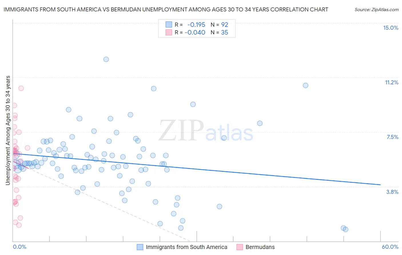 Immigrants from South America vs Bermudan Unemployment Among Ages 30 to 34 years