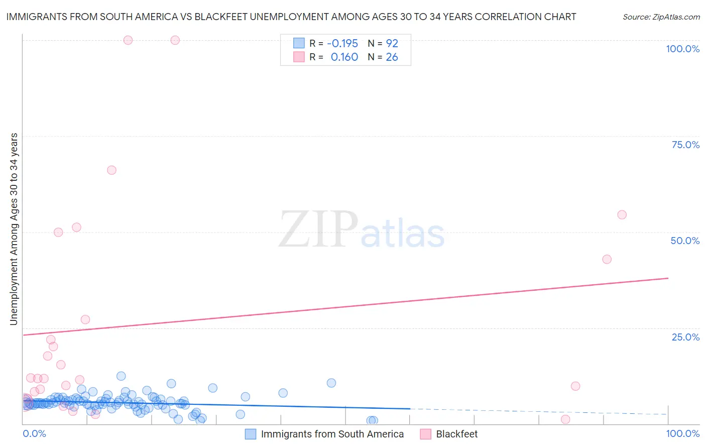 Immigrants from South America vs Blackfeet Unemployment Among Ages 30 to 34 years