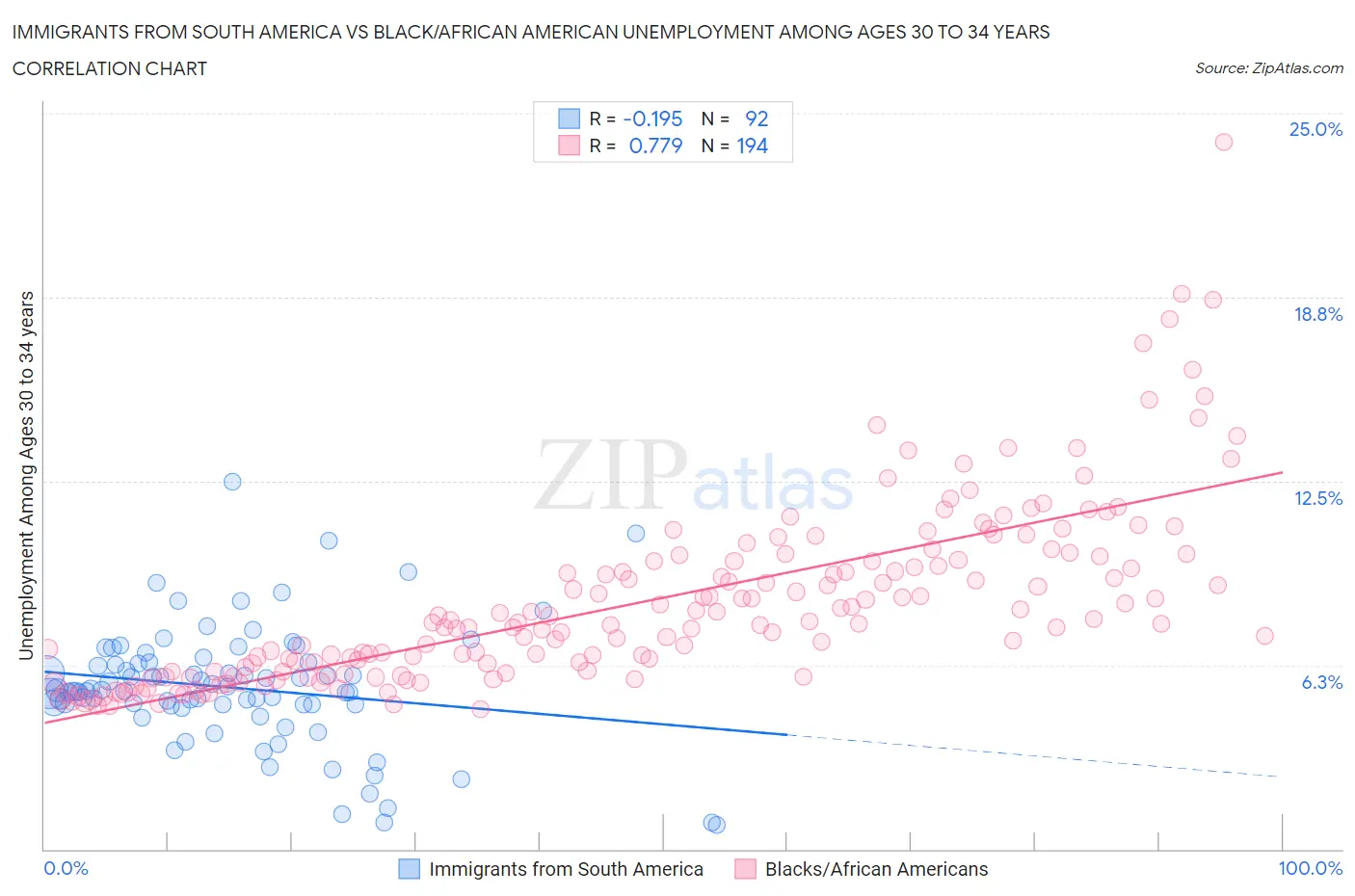 Immigrants from South America vs Black/African American Unemployment Among Ages 30 to 34 years