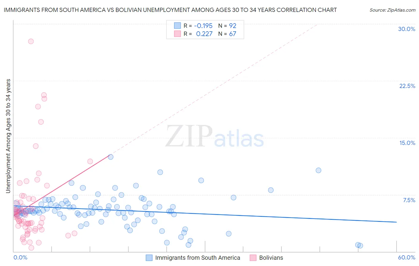 Immigrants from South America vs Bolivian Unemployment Among Ages 30 to 34 years