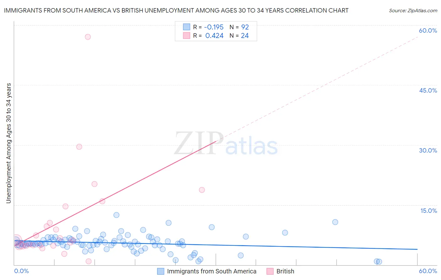 Immigrants from South America vs British Unemployment Among Ages 30 to 34 years