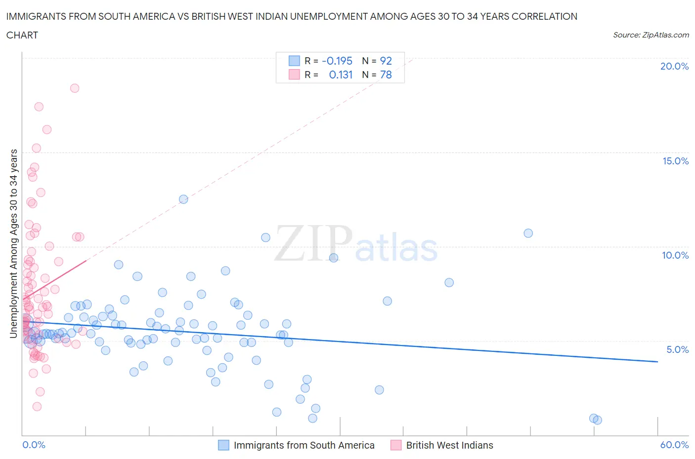 Immigrants from South America vs British West Indian Unemployment Among Ages 30 to 34 years