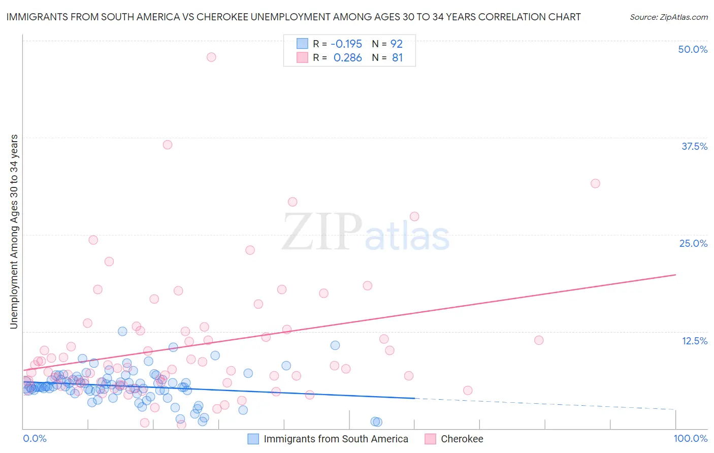 Immigrants from South America vs Cherokee Unemployment Among Ages 30 to 34 years