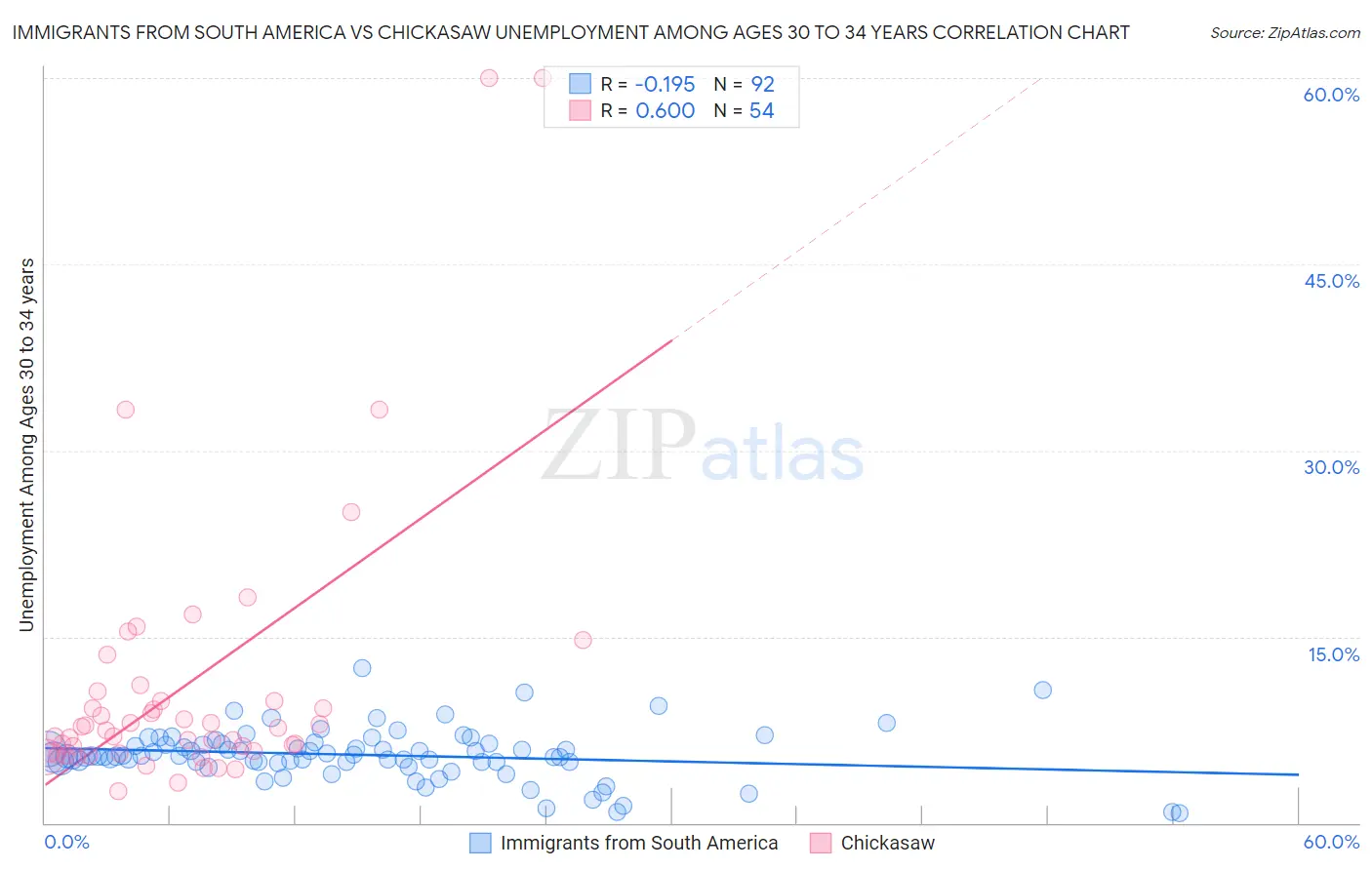 Immigrants from South America vs Chickasaw Unemployment Among Ages 30 to 34 years