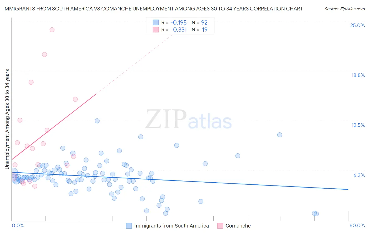 Immigrants from South America vs Comanche Unemployment Among Ages 30 to 34 years