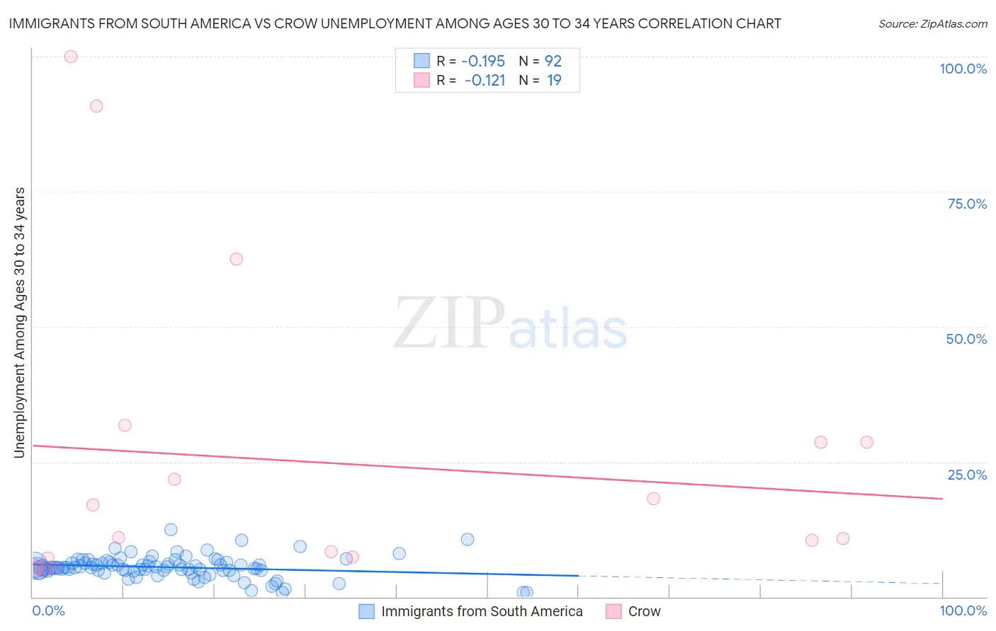 Immigrants from South America vs Crow Unemployment Among Ages 30 to 34 years