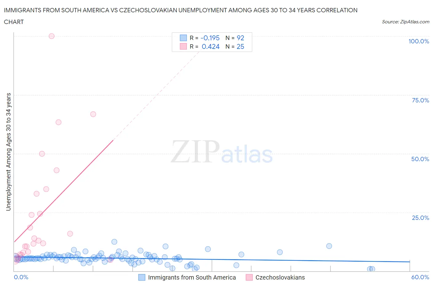 Immigrants from South America vs Czechoslovakian Unemployment Among Ages 30 to 34 years