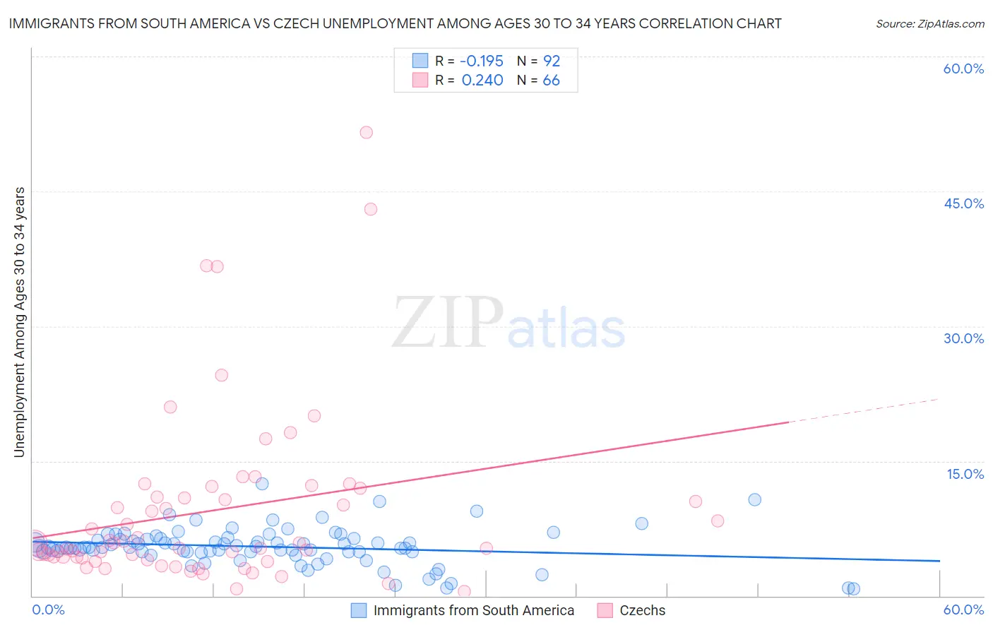 Immigrants from South America vs Czech Unemployment Among Ages 30 to 34 years