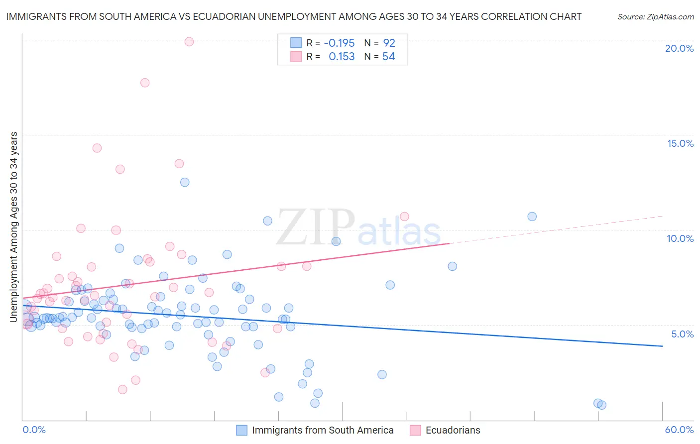 Immigrants from South America vs Ecuadorian Unemployment Among Ages 30 to 34 years