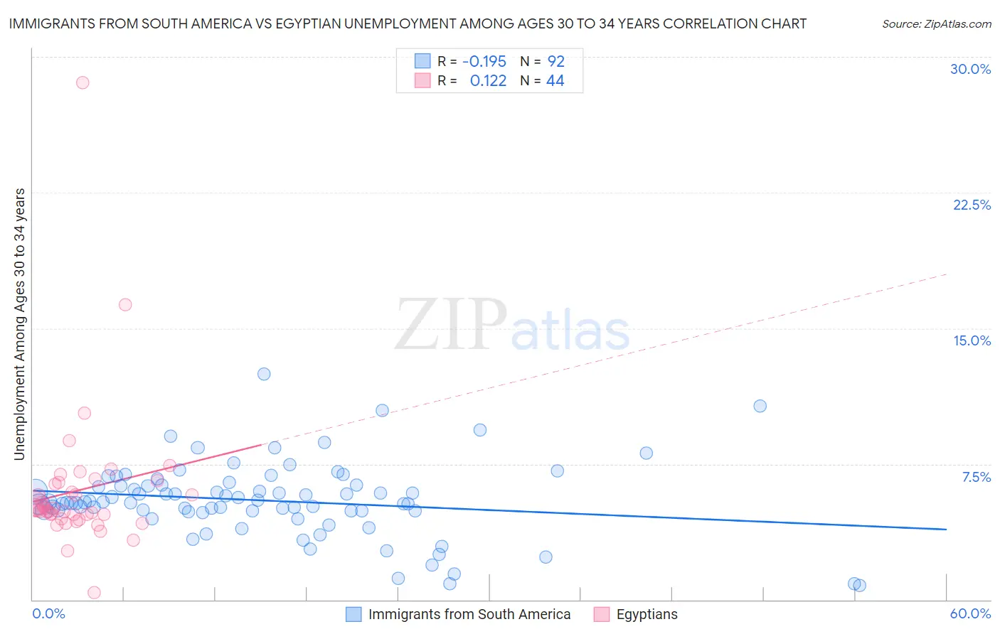 Immigrants from South America vs Egyptian Unemployment Among Ages 30 to 34 years