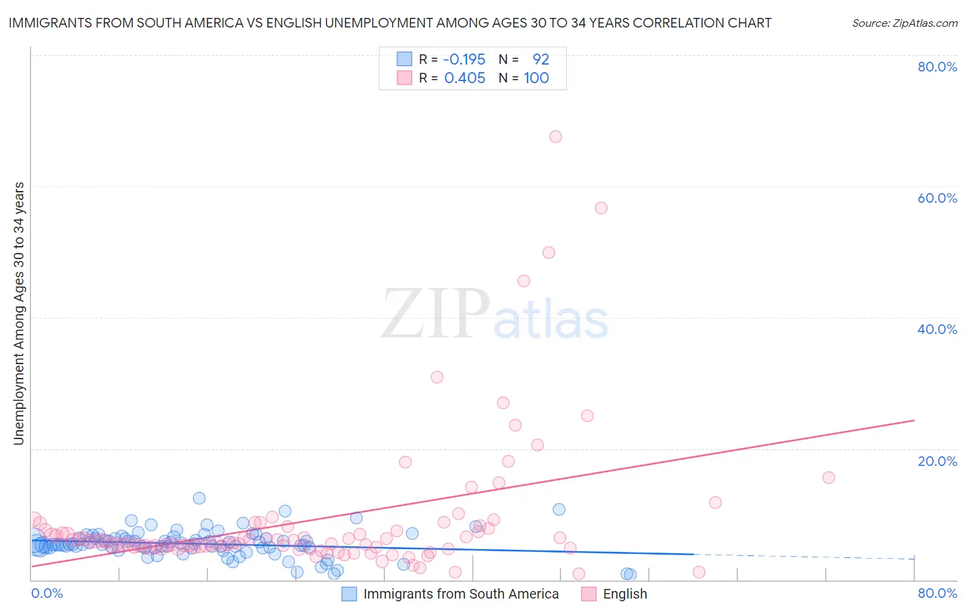 Immigrants from South America vs English Unemployment Among Ages 30 to 34 years